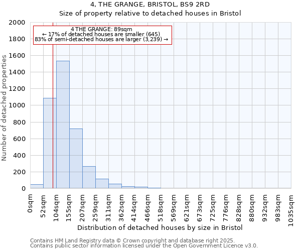 4, THE GRANGE, BRISTOL, BS9 2RD: Size of property relative to detached houses houses in Bristol