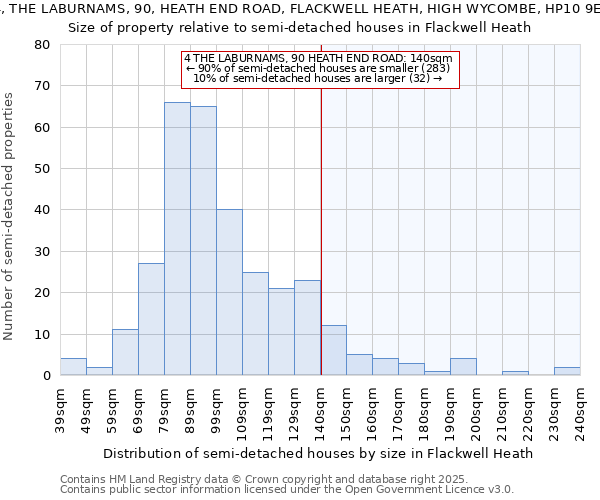 4, THE LABURNAMS, 90, HEATH END ROAD, FLACKWELL HEATH, HIGH WYCOMBE, HP10 9EJ: Size of property relative to semi-detached houses houses in Flackwell Heath