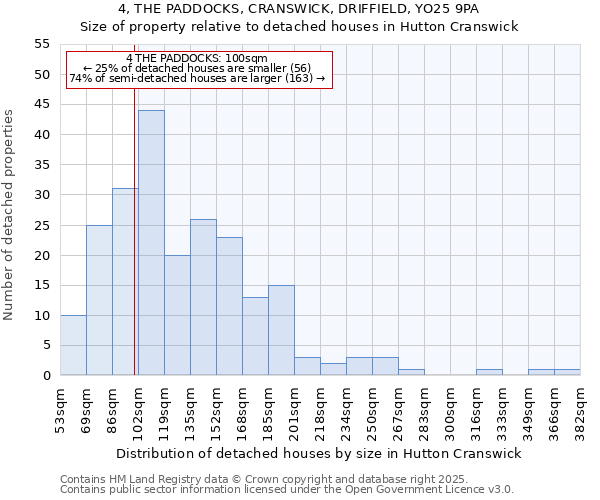 4, THE PADDOCKS, CRANSWICK, DRIFFIELD, YO25 9PA: Size of property relative to detached houses houses in Hutton Cranswick