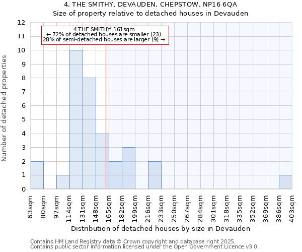4, THE SMITHY, DEVAUDEN, CHEPSTOW, NP16 6QA: Size of property relative to detached houses houses in Devauden