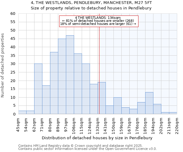 4, THE WESTLANDS, PENDLEBURY, MANCHESTER, M27 5FT: Size of property relative to detached houses houses in Pendlebury