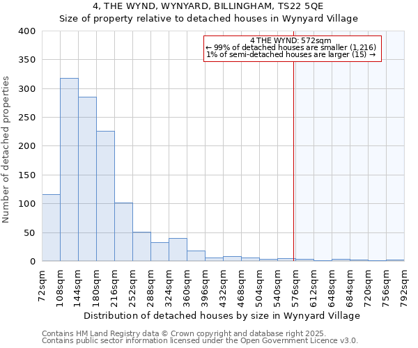 4, THE WYND, WYNYARD, BILLINGHAM, TS22 5QE: Size of property relative to detached houses houses in Wynyard Village