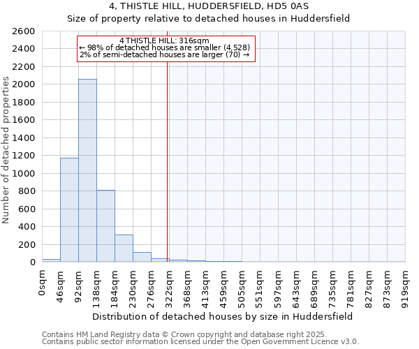 4, THISTLE HILL, HUDDERSFIELD, HD5 0AS: Size of property relative to detached houses houses in Huddersfield