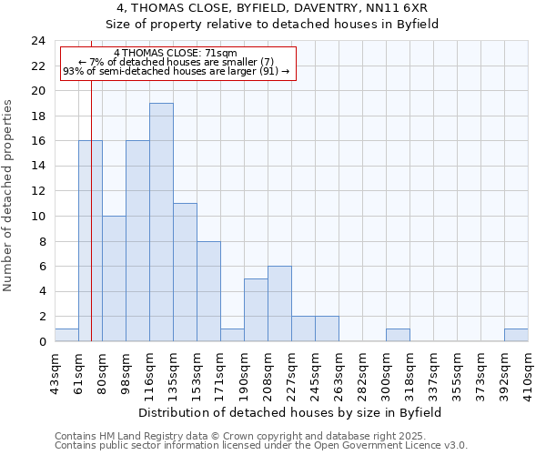 4, THOMAS CLOSE, BYFIELD, DAVENTRY, NN11 6XR: Size of property relative to detached houses houses in Byfield