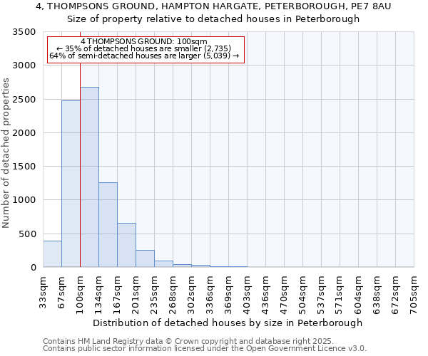 4, THOMPSONS GROUND, HAMPTON HARGATE, PETERBOROUGH, PE7 8AU: Size of property relative to detached houses houses in Peterborough