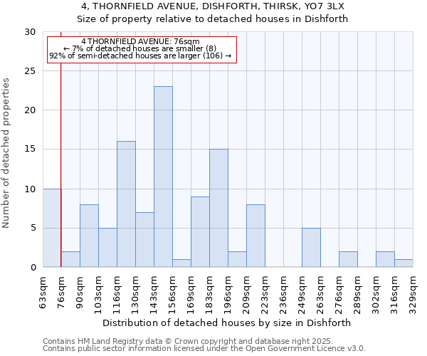 4, THORNFIELD AVENUE, DISHFORTH, THIRSK, YO7 3LX: Size of property relative to detached houses houses in Dishforth