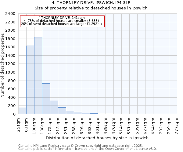 4, THORNLEY DRIVE, IPSWICH, IP4 3LR: Size of property relative to detached houses houses in Ipswich