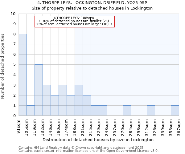4, THORPE LEYS, LOCKINGTON, DRIFFIELD, YO25 9SP: Size of property relative to detached houses houses in Lockington