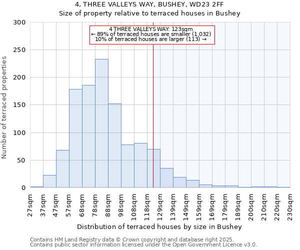 4, THREE VALLEYS WAY, BUSHEY, WD23 2FF: Size of property relative to terraced houses houses in Bushey