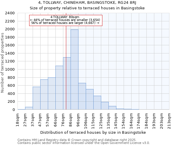 4, TOLLWAY, CHINEHAM, BASINGSTOKE, RG24 8RJ: Size of property relative to terraced houses houses in Basingstoke