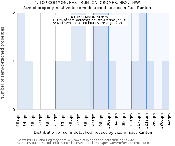 4, TOP COMMON, EAST RUNTON, CROMER, NR27 9PW: Size of property relative to semi-detached houses houses in East Runton