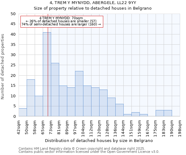 4, TREM Y MYNYDD, ABERGELE, LL22 9YY: Size of property relative to detached houses houses in Belgrano