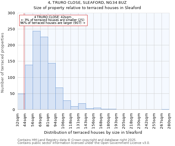 4, TRURO CLOSE, SLEAFORD, NG34 8UZ: Size of property relative to terraced houses houses in Sleaford