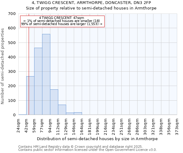 4, TWIGG CRESCENT, ARMTHORPE, DONCASTER, DN3 2FP: Size of property relative to semi-detached houses houses in Armthorpe
