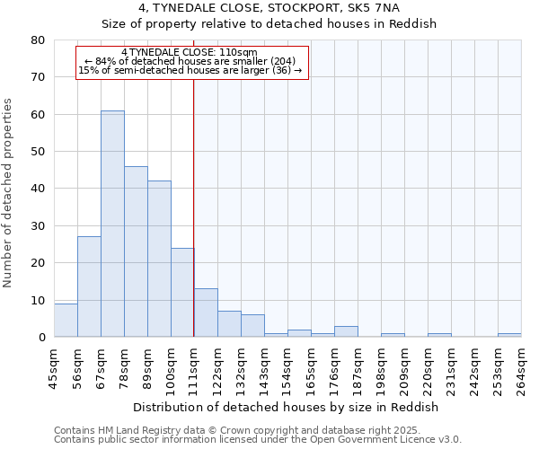 4, TYNEDALE CLOSE, STOCKPORT, SK5 7NA: Size of property relative to detached houses houses in Reddish
