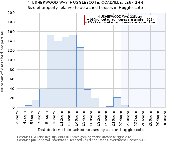 4, USHERWOOD WAY, HUGGLESCOTE, COALVILLE, LE67 2HN: Size of property relative to detached houses houses in Hugglescote