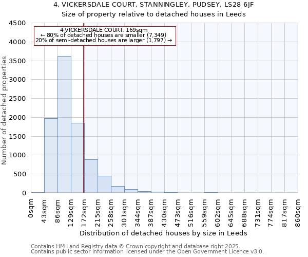 4, VICKERSDALE COURT, STANNINGLEY, PUDSEY, LS28 6JF: Size of property relative to detached houses houses in Leeds