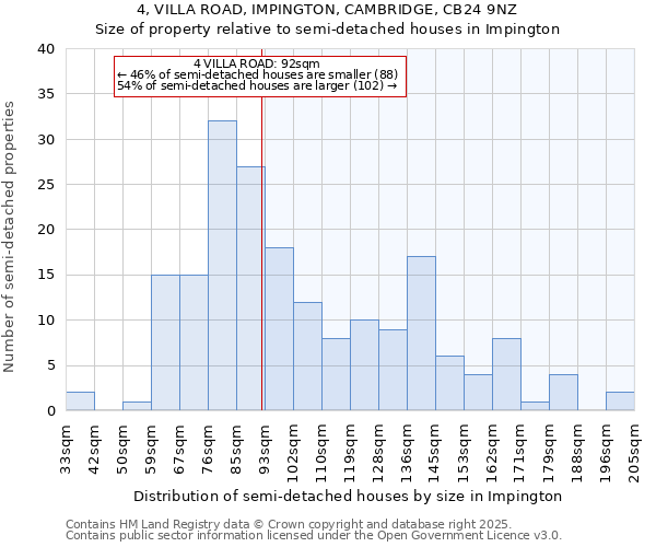 4, VILLA ROAD, IMPINGTON, CAMBRIDGE, CB24 9NZ: Size of property relative to semi-detached houses houses in Impington