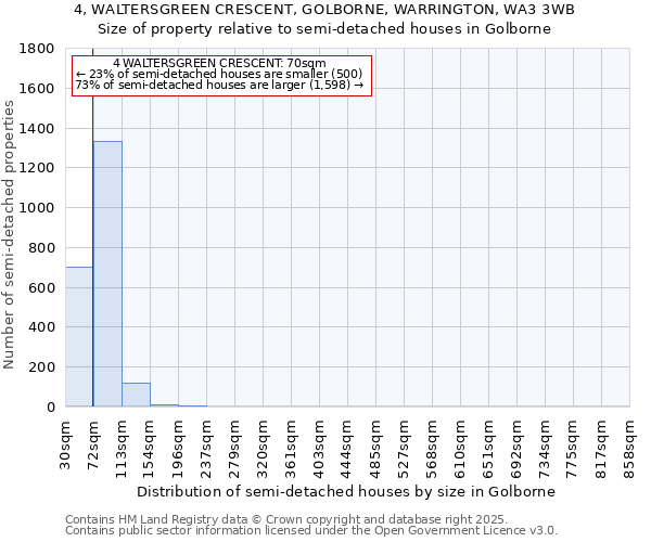 4, WALTERSGREEN CRESCENT, GOLBORNE, WARRINGTON, WA3 3WB: Size of property relative to semi-detached houses houses in Golborne