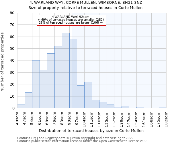 4, WARLAND WAY, CORFE MULLEN, WIMBORNE, BH21 3NZ: Size of property relative to terraced houses houses in Corfe Mullen