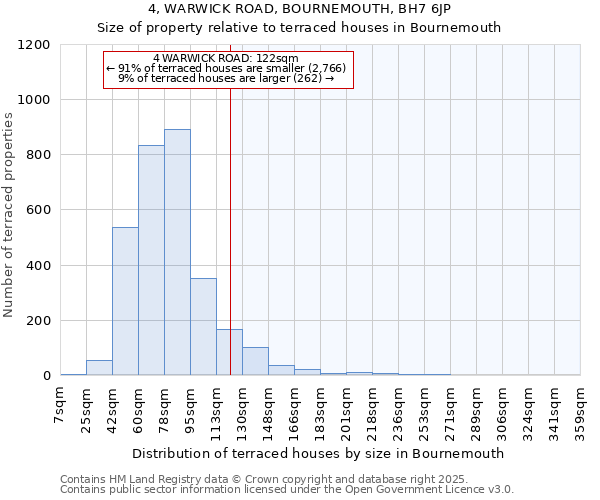 4, WARWICK ROAD, BOURNEMOUTH, BH7 6JP: Size of property relative to terraced houses houses in Bournemouth