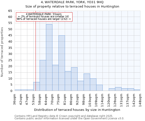 4, WATERDALE PARK, YORK, YO31 9HQ: Size of property relative to terraced houses houses in Huntington