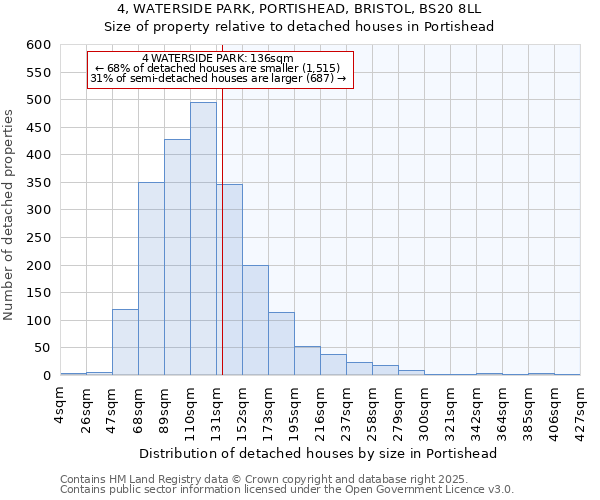 4, WATERSIDE PARK, PORTISHEAD, BRISTOL, BS20 8LL: Size of property relative to detached houses houses in Portishead