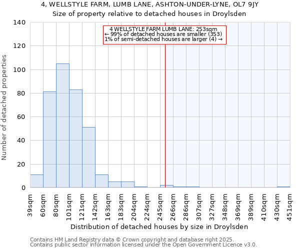 4, WELLSTYLE FARM, LUMB LANE, ASHTON-UNDER-LYNE, OL7 9JY: Size of property relative to detached houses houses in Droylsden