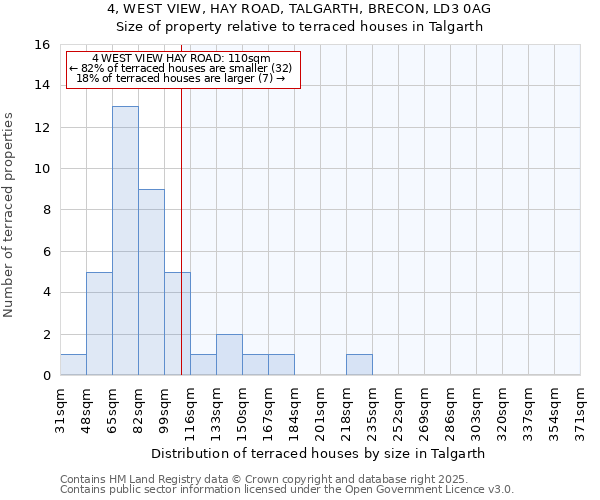 4, WEST VIEW, HAY ROAD, TALGARTH, BRECON, LD3 0AG: Size of property relative to terraced houses houses in Talgarth