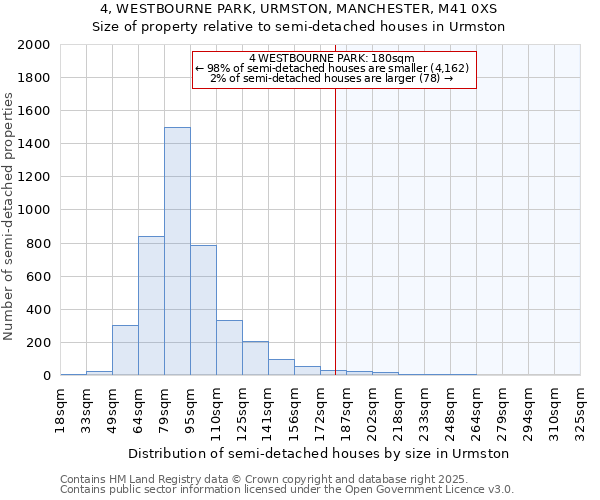 4, WESTBOURNE PARK, URMSTON, MANCHESTER, M41 0XS: Size of property relative to semi-detached houses houses in Urmston