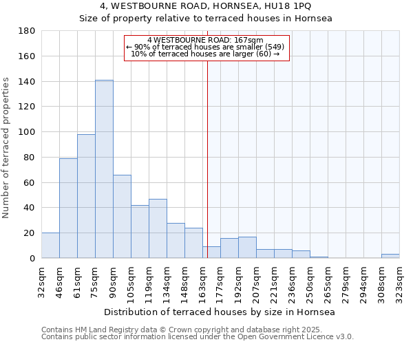 4, WESTBOURNE ROAD, HORNSEA, HU18 1PQ: Size of property relative to terraced houses houses in Hornsea