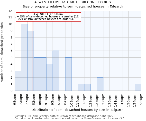 4, WESTFIELDS, TALGARTH, BRECON, LD3 0HG: Size of property relative to semi-detached houses houses in Talgarth