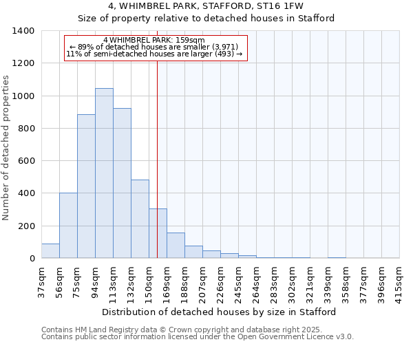 4, WHIMBREL PARK, STAFFORD, ST16 1FW: Size of property relative to detached houses houses in Stafford