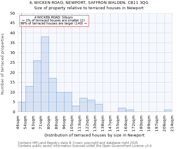 4, WICKEN ROAD, NEWPORT, SAFFRON WALDEN, CB11 3QG: Size of property relative to terraced houses houses in Newport
