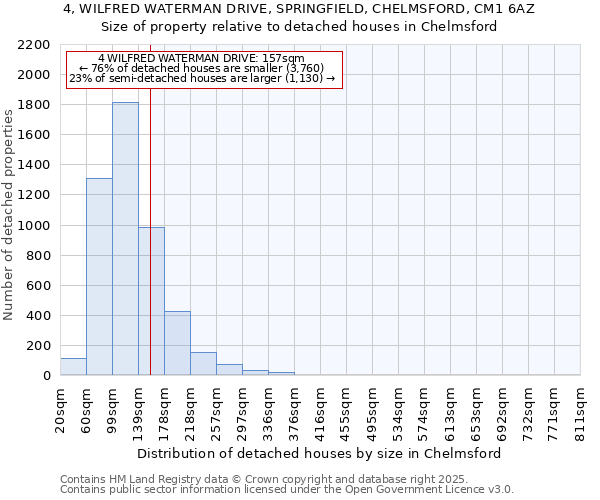 4, WILFRED WATERMAN DRIVE, SPRINGFIELD, CHELMSFORD, CM1 6AZ: Size of property relative to detached houses houses in Chelmsford