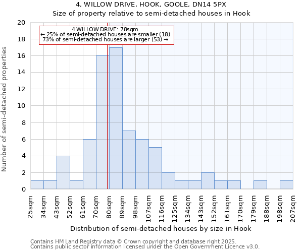 4, WILLOW DRIVE, HOOK, GOOLE, DN14 5PX: Size of property relative to semi-detached houses houses in Hook