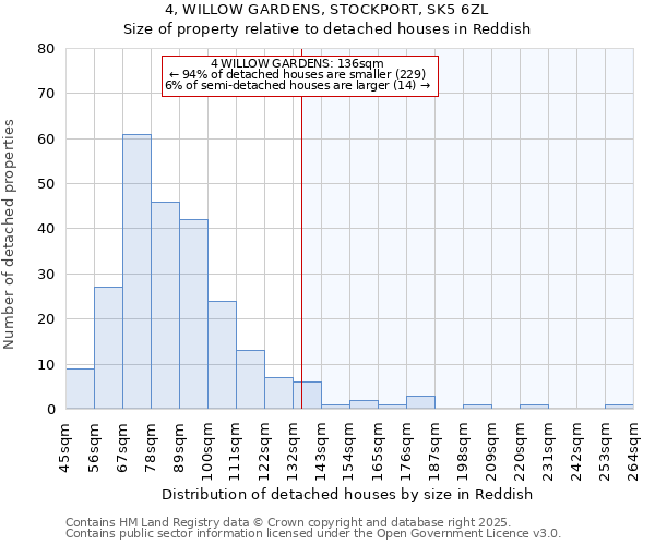 4, WILLOW GARDENS, STOCKPORT, SK5 6ZL: Size of property relative to detached houses houses in Reddish