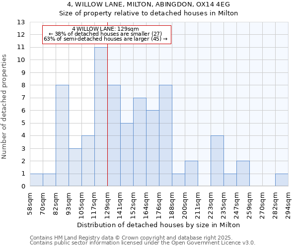 4, WILLOW LANE, MILTON, ABINGDON, OX14 4EG: Size of property relative to detached houses houses in Milton