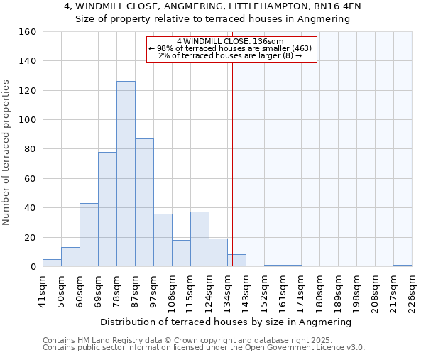 4, WINDMILL CLOSE, ANGMERING, LITTLEHAMPTON, BN16 4FN: Size of property relative to terraced houses houses in Angmering