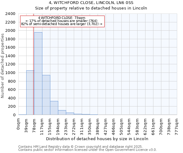4, WITCHFORD CLOSE, LINCOLN, LN6 0SS: Size of property relative to detached houses houses in Lincoln