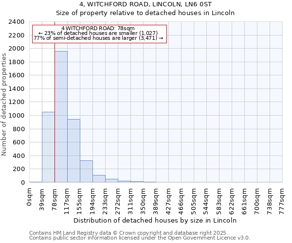 4, WITCHFORD ROAD, LINCOLN, LN6 0ST: Size of property relative to detached houses houses in Lincoln