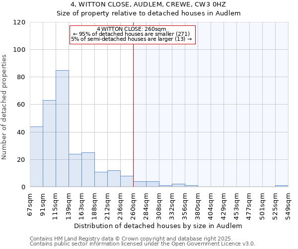 4, WITTON CLOSE, AUDLEM, CREWE, CW3 0HZ: Size of property relative to detached houses houses in Audlem