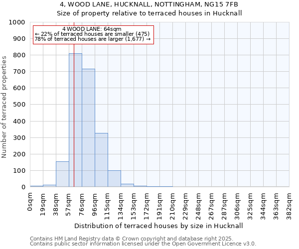 4, WOOD LANE, HUCKNALL, NOTTINGHAM, NG15 7FB: Size of property relative to terraced houses houses in Hucknall