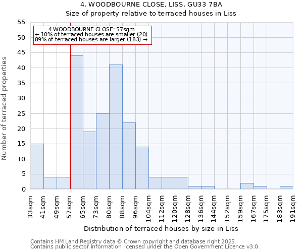 4, WOODBOURNE CLOSE, LISS, GU33 7BA: Size of property relative to terraced houses houses in Liss
