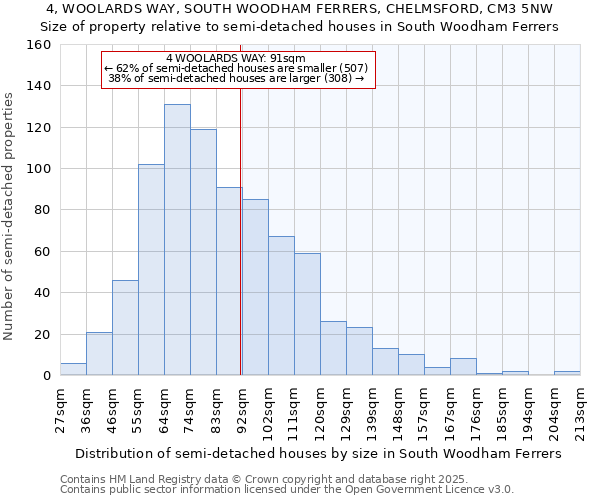 4, WOOLARDS WAY, SOUTH WOODHAM FERRERS, CHELMSFORD, CM3 5NW: Size of property relative to semi-detached houses houses in South Woodham Ferrers