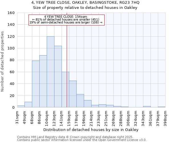 4, YEW TREE CLOSE, OAKLEY, BASINGSTOKE, RG23 7HQ: Size of property relative to detached houses houses in Oakley