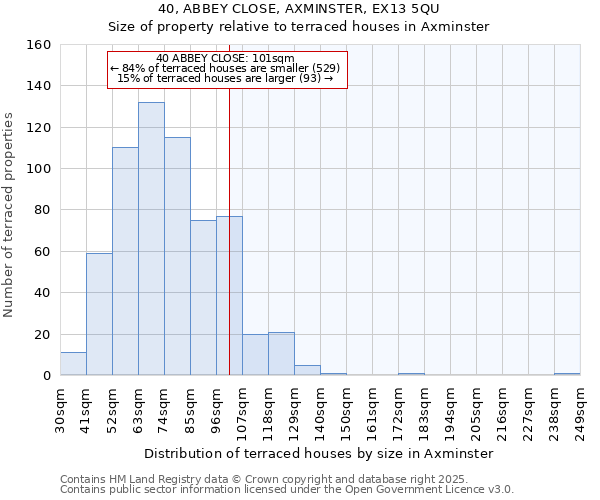 40, ABBEY CLOSE, AXMINSTER, EX13 5QU: Size of property relative to terraced houses houses in Axminster