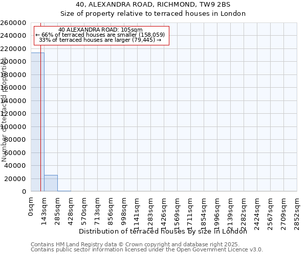 40, ALEXANDRA ROAD, RICHMOND, TW9 2BS: Size of property relative to terraced houses houses in London