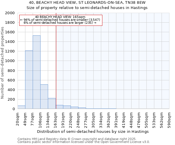 40, BEACHY HEAD VIEW, ST LEONARDS-ON-SEA, TN38 8EW: Size of property relative to semi-detached houses houses in Hastings