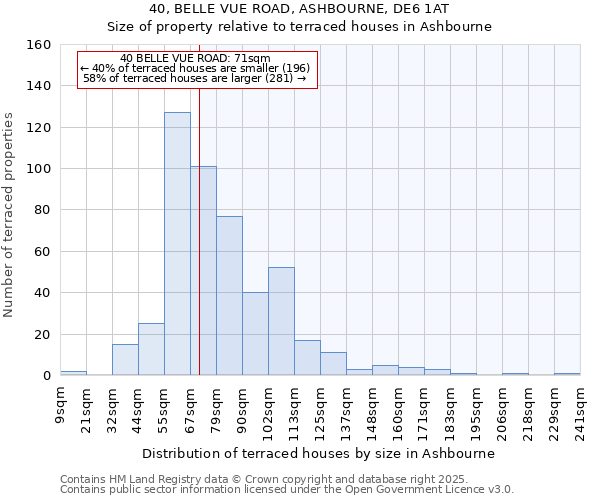 40, BELLE VUE ROAD, ASHBOURNE, DE6 1AT: Size of property relative to terraced houses houses in Ashbourne